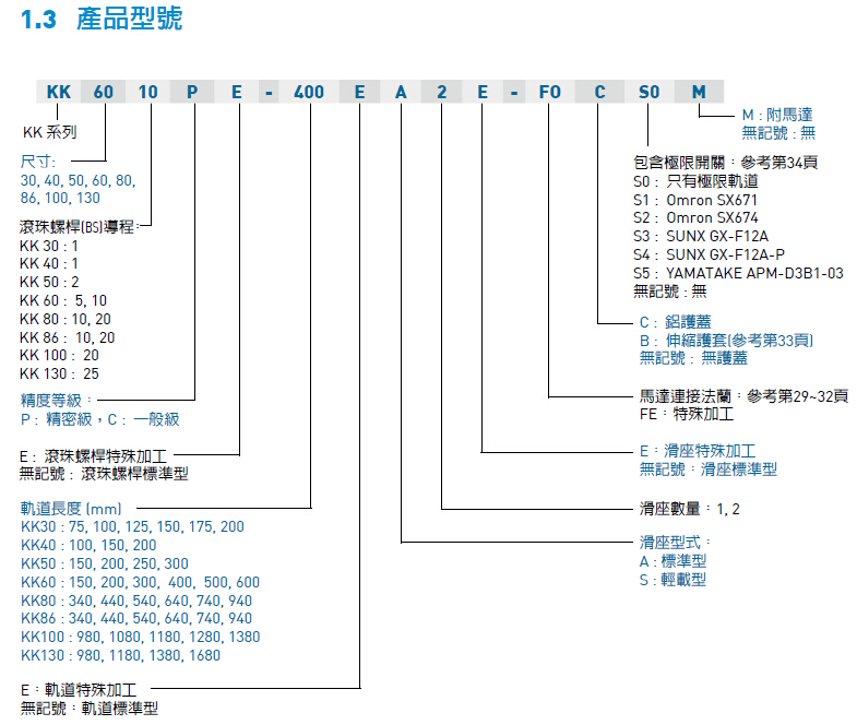 上銀KK模組選型參考