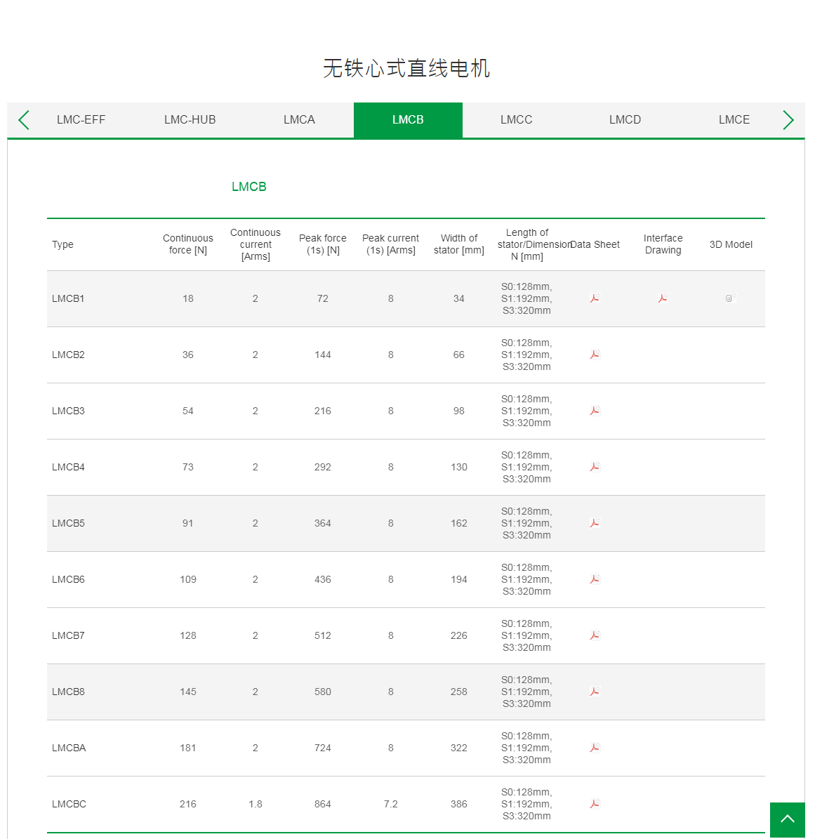 上銀無鐵心式直線電機(jī):LMCB4