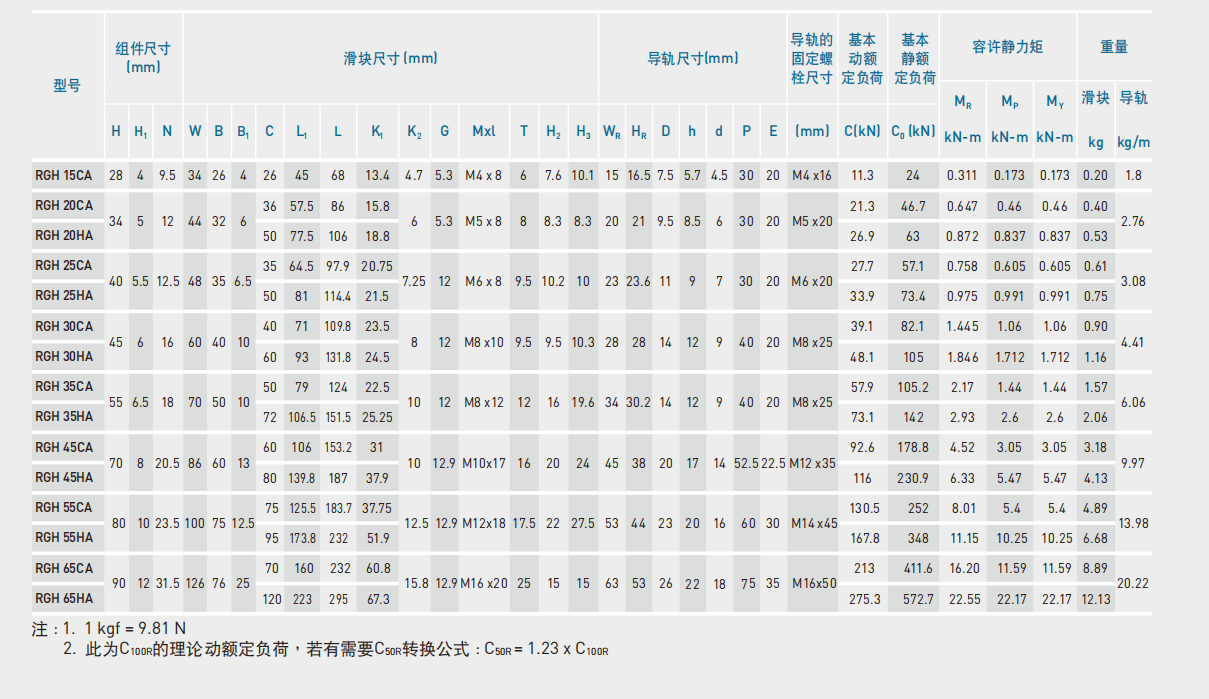 上銀導(dǎo)軌 RG滾柱型