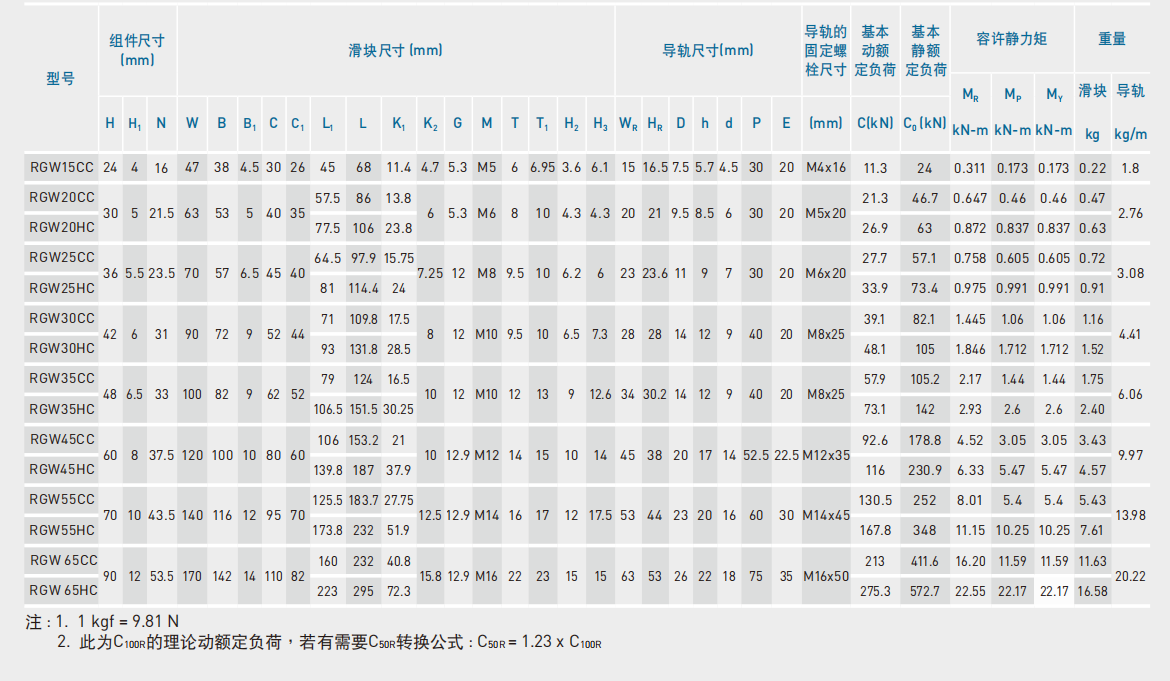 上銀滑塊RGW65HC