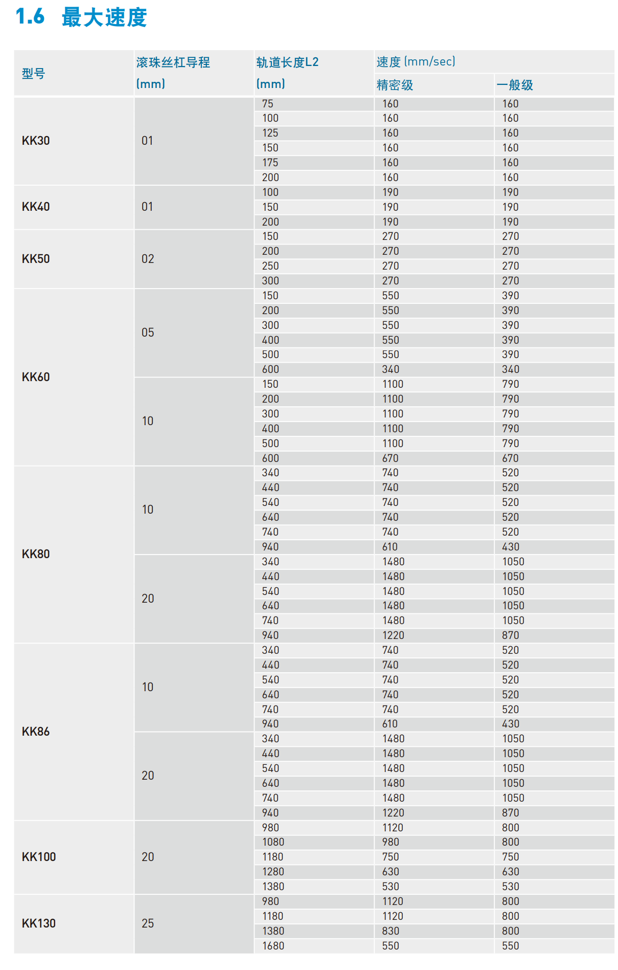 KK60D5P-500A1-F0