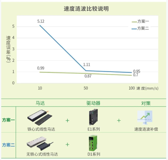 上銀單軸SSA直線電機(jī)模組 HIWIN直線電機(jī)「高穩(wěn)定、高C/P」獨(dú)特龍門雙驅(qū)控制引領(lǐng)未來(lái)