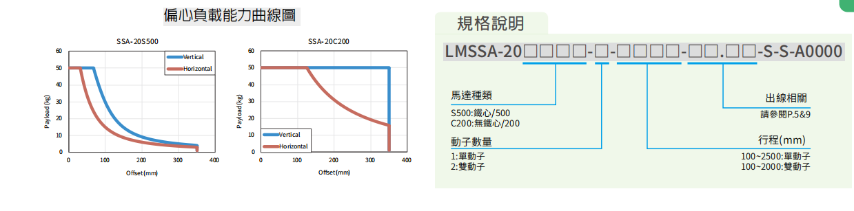 上銀直線電機(jī)LMSSA-20S500-1-500