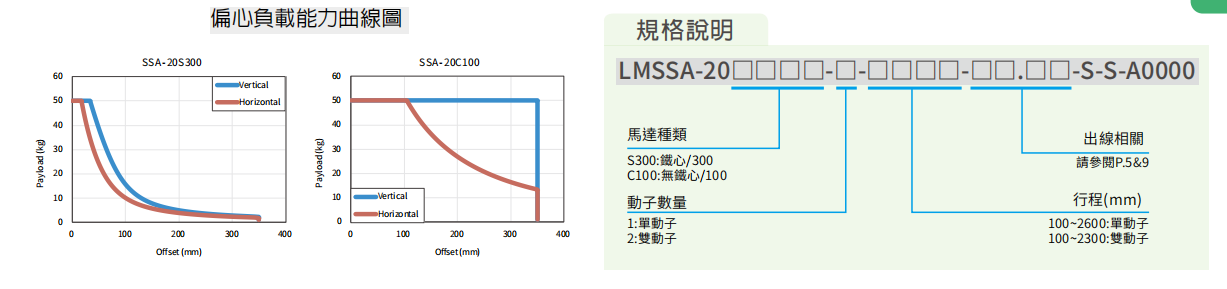 上銀直線電機(jī)LMSSA-20C100-2-1700