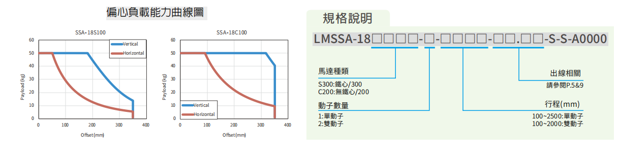 上銀直線電機LMSSA-18C200-1-650